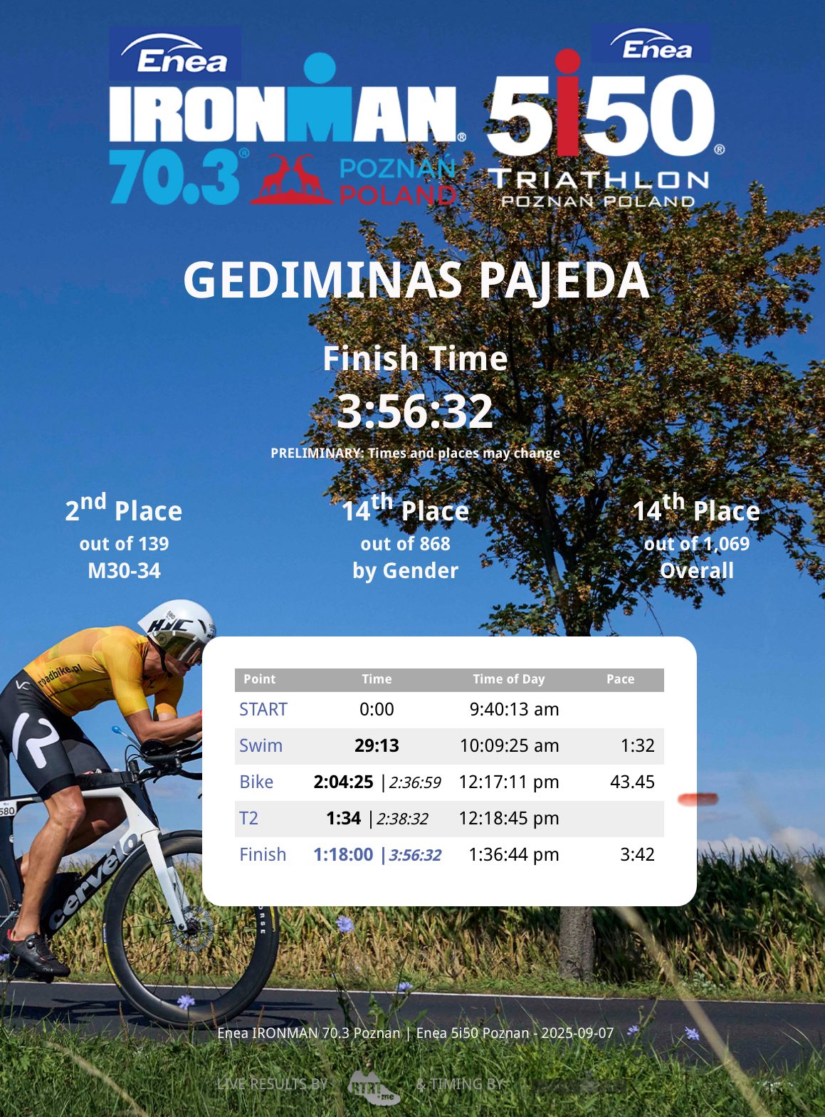 Gediminas Pajėda I Poznanės 70.3 Ironman 2-oji vieta!